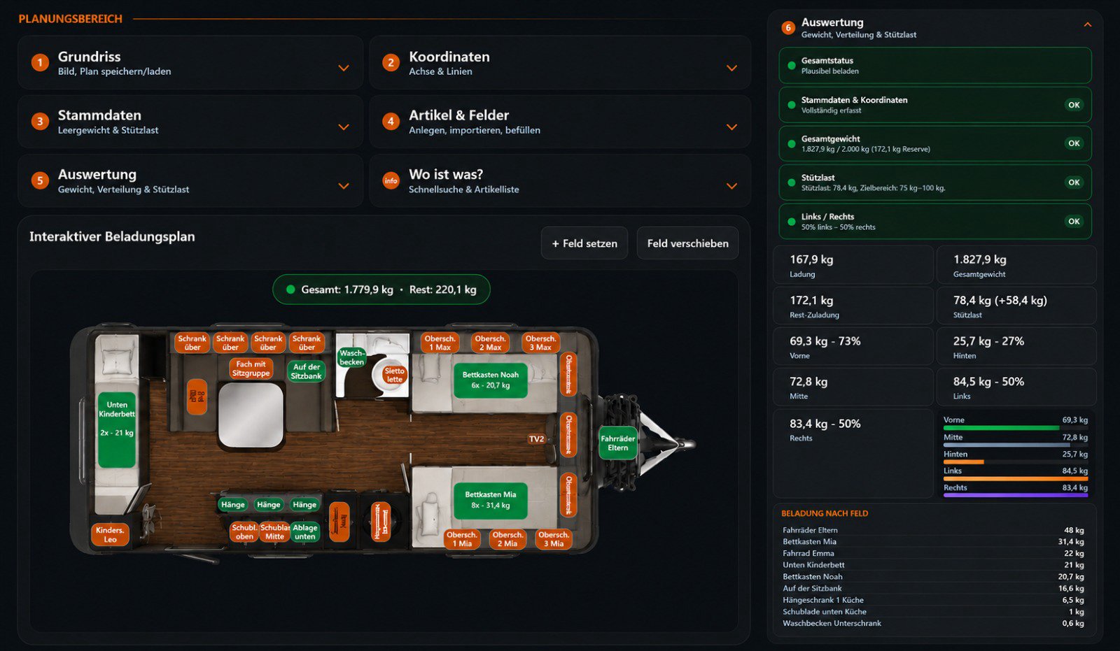 So sieht der CampLoad-Beladungsplaner aus: Wohnwagen-Grundriss mit platzierten Artikel-Feldern, Gewichts-Auswertung rechts mit grünem Status, Tile-Buttons für die fünf Planungs-Schritte oben.